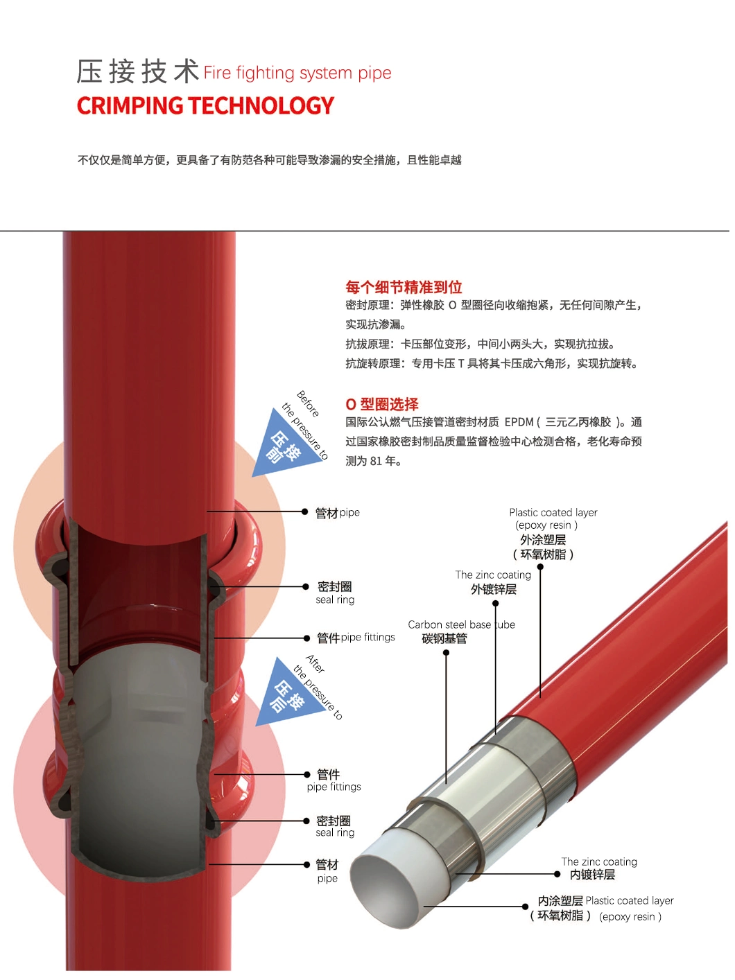 Fire Fighting System Sprinkler Steel Pipe Epoxy Coating Carbon Steel Pipe